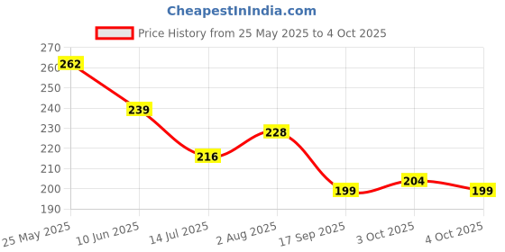 flipkart.com brodlog Picture Light Wall Lamp With Bulb brodlog Price History Graph from 25 May 2025 to 4 Oct 2025