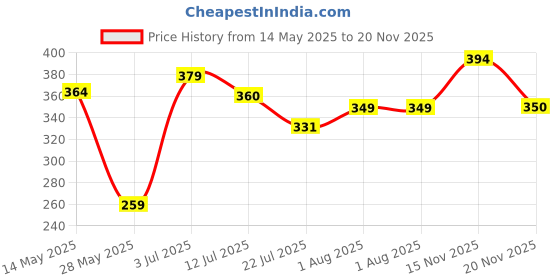 flipkart.com brodlog Picture Light Wall Lamp With Bulb brodlog Price History Graph from 14 May 2025 to 20 Nov 2025