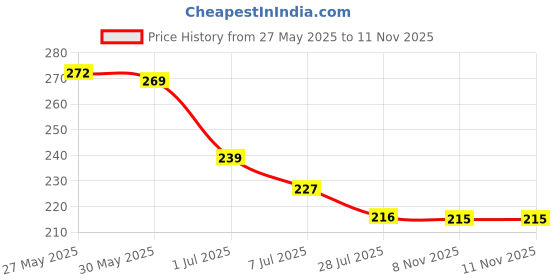 flipkart.com brodlog Picture Light Wall Lamp With Bulb brodlog Price History Graph from 27 May 2025 to 10 Nov 2025