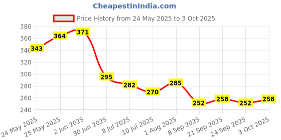 flipkart.com brodlog Picture Light Wall Lamp With Bulb brodlog Price History Graph from 24 May 2025 to 3 Oct 2025