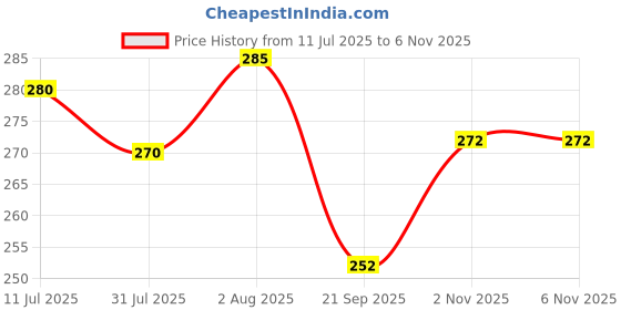flipkart.com brodlog Picture Light Wall Lamp With Bulb brodlog Price History Graph from 11 Jul 2025 to 5 Nov 2025