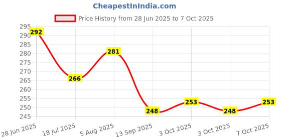 flipkart.com brodlog Picture Light Wall Lamp With Bulb brodlog Price History Graph from 28 Jun 2025 to 7 Oct 2025