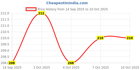 flipkart.com brodlog Picture Light Wall Lamp With Bulb brodlog Price History Graph from 14 Sep 2025 to 9 Oct 2025