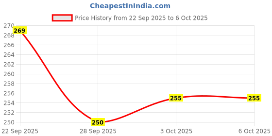 flipkart.com brodlog Picture Light Wall Lamp With Bulb brodlog Price History Graph from 22 Sep 2025 to 6 Oct 2025