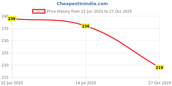 flipkart.com brodlog Picture Light Wall Lamp Without Bulb brodlog Price History Graph from 22 Jun 2025 to 27 Oct 2025