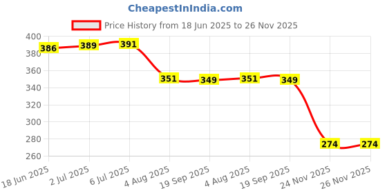 flipkart.com broer Lavender, Orange, Rose & Lemongrass Essentials Oil Combo Set 15ml Each (60ml) broer Price History Graph from 18 Jun 2025 to 26 Nov 2025