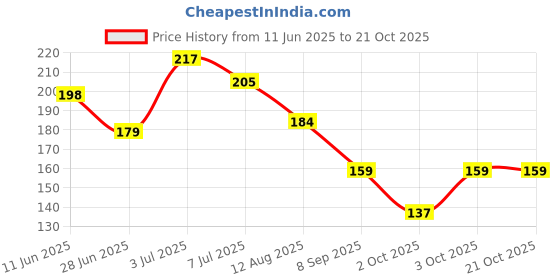 flipkart.com broer Naturals Lotus Essential Oil Pure Undiluted For Aromatherapy & Skin broer Price History Graph from 11 Jun 2025 to 21 Oct 2025