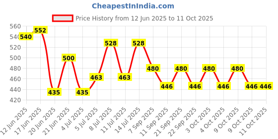 flipkart.com broflame Focus Styled Cigarette Case (20 N) Pocket Lighter broflame Price History Graph from 12 Jun 2025 to 9 Oct 2025