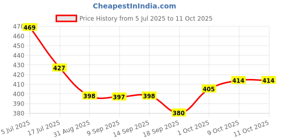 flipkart.com broflame Jack Daniels Bottle Styled Pocket Lighter broflame Price History Graph from 5 Jul 2025 to 10 Oct 2025