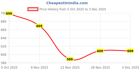 flipkart.com brofun Men Cotton Rayon Kurta Pyjama Set brofun Price History Graph from 5 Oct 2025 to 2 Dec 2025