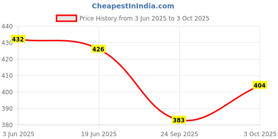 flipkart.com brofun Men Jacquard Kurta Pyjama Set brofun Price History Graph from 3 Jun 2025 to 3 Oct 2025