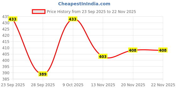 flipkart.com brofun Men Jacquard Kurta Pyjama Set brofun Price History Graph from 23 Sep 2025 to 22 Nov 2025