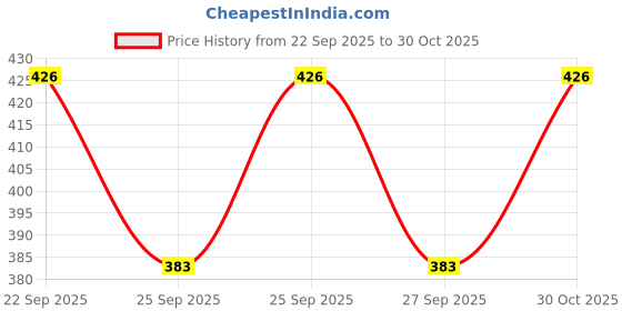 flipkart.com brofun Men Jacquard Kurta Pyjama Set brofun Price History Graph from 22 Sep 2025 to 30 Oct 2025