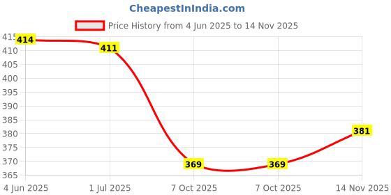 flipkart.com brofun Men Printed Jacquard Straight Kurta brofun Price History Graph from 4 Jun 2025 to 14 Nov 2025