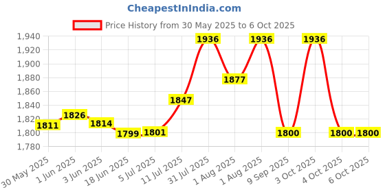 flipkart.com brofy Multipurpose Musical Carry Cot/Bouncer/Rocker with Mosquito Net and Storage Box Rocker and Bouncer brofy Price History Graph from 30 May 2025 to 6 Oct 2025