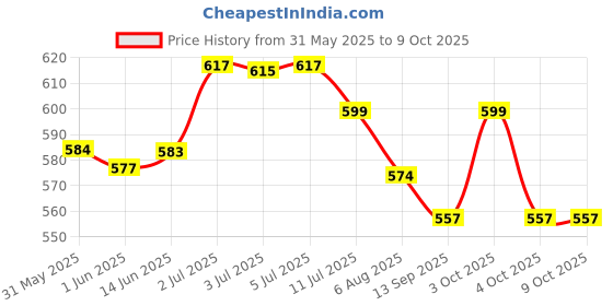 flipkart.com brogbus Black Memory Foam, Fabric brogbus Price History Graph from 31 May 2025 to 8 Oct 2025