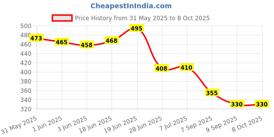 flipkart.com brogbus Car Dashboard tray brogbus Price History Graph from 31 May 2025 to 7 Oct 2025