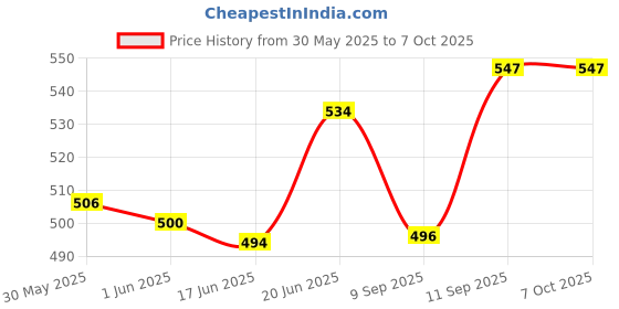 flipkart.com brogbus Car Under Seat Storage brogbus Price History Graph from 30 May 2025 to 7 Oct 2025