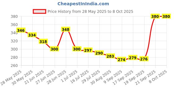 flipkart.com brok International Business Game with Folding Board Game Set for Kids and Adults ,Game for Time Pass Educational Board Games brok Price History Graph from 28 May 2025 to 7 Oct 2025