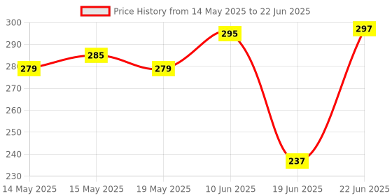 flipkart.com uptoak Broken Bolt Extractor Kit, 6 Pcs Pipe Screw Extractor Set, Easy Out Damaged Bolt Water Pipe Remover Set for 1/8 to 1 inch Thread Broken Stud, Screw, Bolt, uptoak Price History Graph from 14 May 2025 to 22 Jun 2025