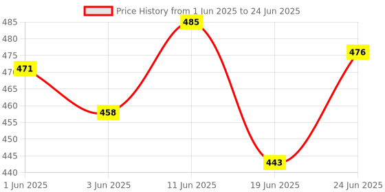 flipkart.com uptodatetools Broken Bolt Extractor Set with 1/4 Change Kit Fine Thread Bad Screw Stud Remover uptodatetools Price History Graph from 1 Jun 2025 to 24 Jun 2025