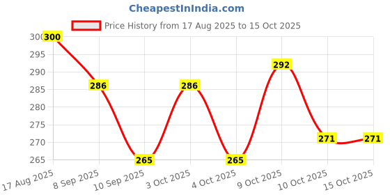 flipkart.com vishbin Broken Head Screw Extractor Faucet Angle Valve Wire Extractor Pipe & Tubing Tools & Accs - Broken Screw Extractor vishbin Price History Graph from 17 Aug 2025 to 14 Oct 2025