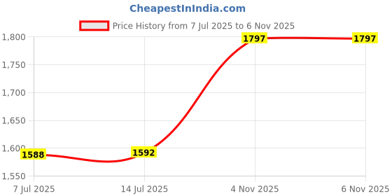 flipkart.com BROLAVIYA 10 Inch Crystal 3D RGB Ring Light, 2 Way Base Clamp With Flexible Clip Arm Mobile Holder Price History Graph from 7 Jul 2025 to 5 Nov 2025