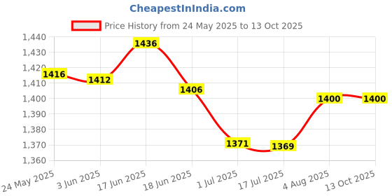 flipkart.com BROLAVIYA 10 inch Ring Light With Overhead Video Stand 1/4" Male Adaptor For Camera Mobile Holder Price History Graph from 24 May 2025 to 12 Oct 2025