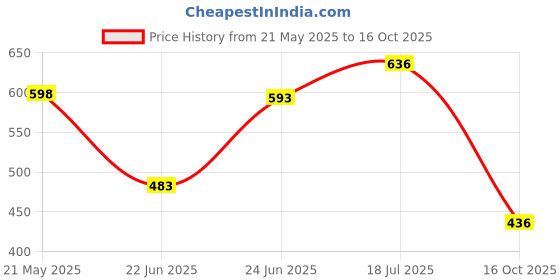 flipkart.com BROLAVIYA 10 Inch Selfie Ring Light with Tripod Stand, Dimmable Desk LED Ring Light Flash Price History Graph from 21 May 2025 to 16 Oct 2025