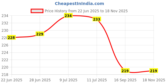 flipkart.com BROLAVIYA 2 Pack 360 Degree Rotating Swivel Tripod Ball Head with 1/4" Screw Thread Head Mobile Holder Price History Graph from 22 Jun 2025 to 16 Nov 2025