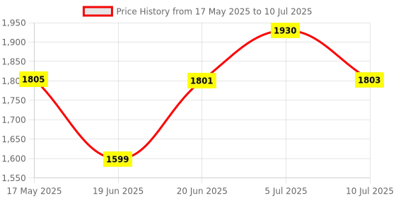flipkart.com BROLAVIYA 5X Magnifying Glass with LED Light and Stand, 3 Color Modes Dimmable Ring Flash Price History Graph from 17 May 2025 to 10 Jul 2025
