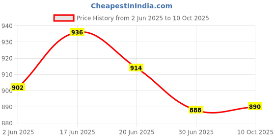 flipkart.com BROLAVIYA Bed Gooseneck Professional Long Articulating Arm Mobile/Tablet Stand Mount, for 4 to 10.6 inch Display Mobile Holder Price History Graph from 2 Jun 2025 to 10 Oct 2025