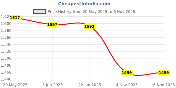 flipkart.com BROLAVIYA Crystal 3D LED 10 Inch RGB Ring Light, 2 Way Base Clamp With Flexible Clip Arm Mobile Holder Price History Graph from 20 May 2025 to 6 Nov 2025