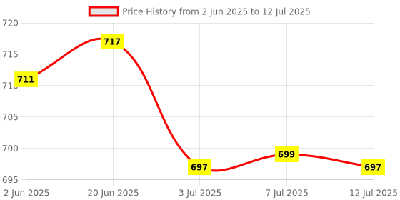 flipkart.com BROLAVIYA Desktop 360 Rotating Base Compatible with iPad, Tablet, Mobile 4-13 Inch, D3 Mobile Holder Price History Graph from 2 Jun 2025 to 12 Jul 2025