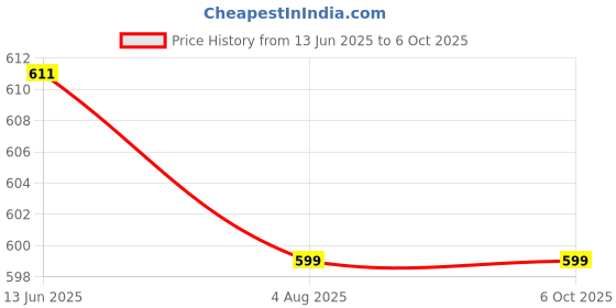 flipkart.com BROLAVIYA Desktop 360 Rotating Base Foldable Stand Compatible with All 4-13 Inch Device D5 Mobile Holder Price History Graph from 13 Jun 2025 to 6 Oct 2025