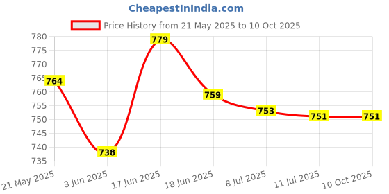 flipkart.com BROLAVIYA Desktop Stand Overhead Video Mobile Stand With 1/4 Inch Male Adaptor Mobile Holder Price History Graph from 21 May 2025 to 10 Oct 2025
