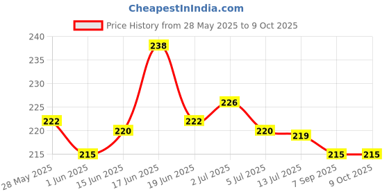 flipkart.com BROLAVIYA Flexible Hose Mobile Phone Clip with 1/4 Male Thread for LED Ring Light 2 Pcs Mobile Holder Price History Graph from 28 May 2025 to 9 Oct 2025