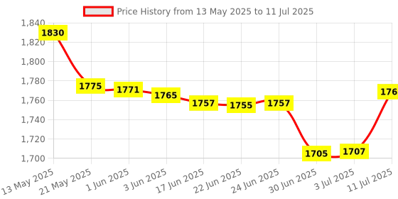 flipkart.com BROLAVIYA Flexible Universal Tripod Floor Stand for 4'-10.2' inch, with Gooseneck Clip Lazy Arm Bracket for Both Mobiles and Tablets Mobile Holder Price History Graph from 13 May 2025 to 11 Jul 2025