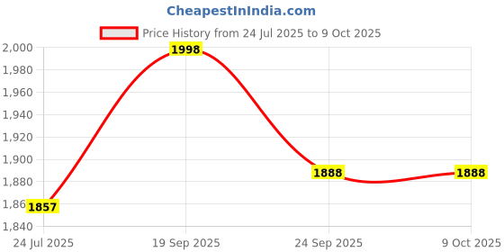 flipkart.com BROLAVIYA Floor Stand For All Tablet 9.5-14.5 Diagonal Inches Large Display Devices Tripod Price History Graph from 24 Jul 2025 to 9 Oct 2025