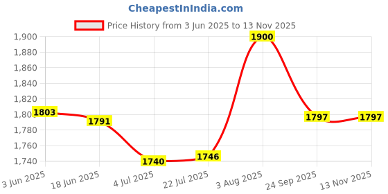 flipkart.com BROLAVIYA Floor Stand Full-Screen Fill 10" Ring Light with Remote, Flexible arm,1/4" Head Mobile Holder Price History Graph from 3 Jun 2025 to 12 Nov 2025
