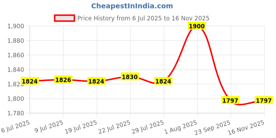 flipkart.com BROLAVIYA Floor Stand Full Screen Fill 11” LED Video Light with Remote,Metal arm,1/4" Head Mobile Holder Price History Graph from 6 Jul 2025 to 15 Nov 2025