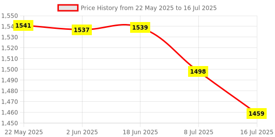flipkart.com BROLAVIYA Floor Stand with Metal Body, 1/4 Inch Head, 360° Rotation with Mobile Bracket Mobile Holder Price History Graph from 22 May 2025 to 16 Jul 2025