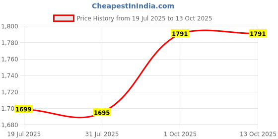flipkart.com BROLAVIYA Floor Tripod Stand 4'-10.2' Inch For Both Mobiles and Tablets Mobile Holder Price History Graph from 19 Jul 2025 to 13 Oct 2025