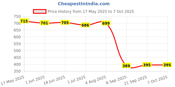 flipkart.com BROLAVIYA Foldable Desktop 360 Rotating Base Fit For iPad, Tablet, Mobile 4-13 Inch, D3 Mobile Holder Price History Graph from 17 May 2025 to 6 Oct 2025
