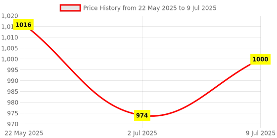 flipkart.com BROLAVIYA Lazy Arm Bracket for Both Mobiles and Mobile Holder Price History Graph from 22 May 2025 to 9 Jul 2025