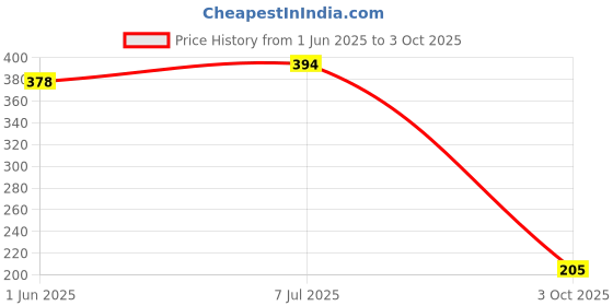 flipkart.com BROLAVIYA LED 10 Ring Light, 3 Level Brightness Dimmable with 360 Knob,Mobile Bracket Ring Flash Price History Graph from 1 Jun 2025 to 3 Oct 2025