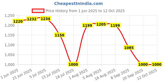 flipkart.com BROLAVIYA LED Color RGB Light, 1800mAh Rechargeable, Dimmable, 3 Cold Shoe, 1/4 Screw Hole 1250 lx Camera LED Light Price History Graph from 1 Jun 2025 to 12 Oct 2025