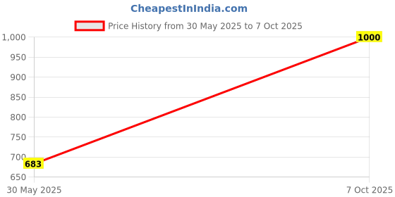 flipkart.com BROLAVIYA LED Video Temperature Light 6000k Dimmable, with 3 Cold Shoe and 1/4 Screw Hole 500 lx Camera LED Light Price History Graph from 30 May 2025 to 7 Oct 2025