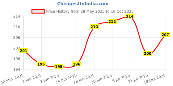flipkart.com BROLAVIYA Massage itching Stick with Back Scratcher for troublesome itchy spots and relief, Multicolor Massager Massager Price History Graph from 28 May 2025 to 18 Oct 2025