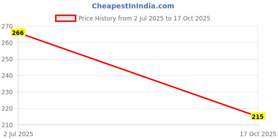 flipkart.com BROLAVIYA Mobile and Tablet Portable Fold-Up Stand Mobile Holder Price History Graph from 2 Jul 2025 to 17 Oct 2025